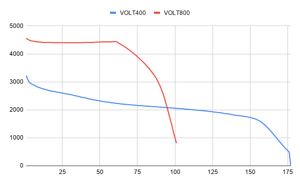 Volt400 Volt800 RunTimeChart