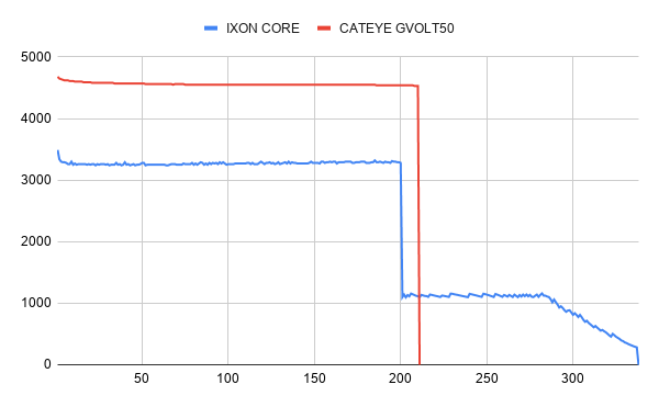 Busch+Muller IXON CORE CATEYE GVOLT50 RUNTIME CHART