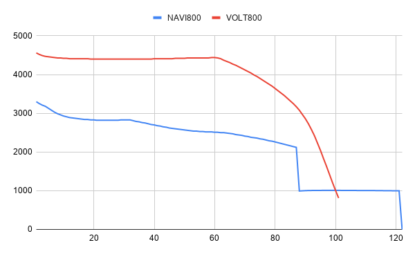 NAVI800vsVOLT800_runtimechart