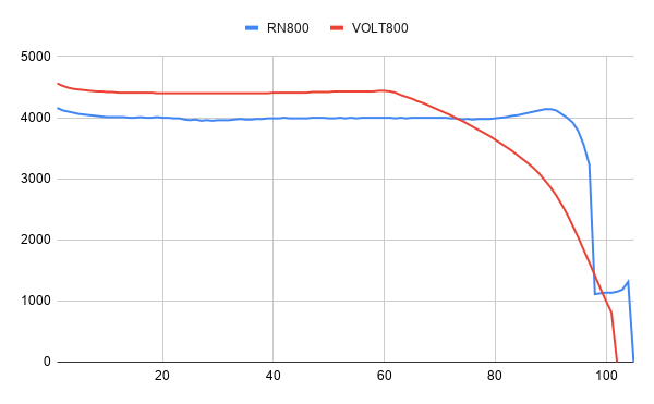 OLIGHT RN800 vs CATEYE VOLT800_run time chart