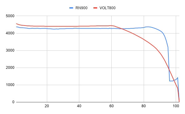 RN900 vs VOLT800_run time chart