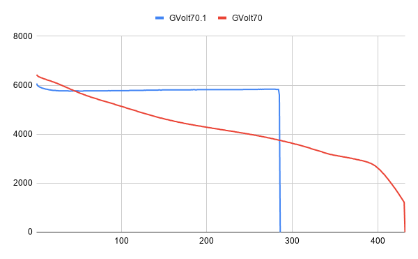 cateyeVolt70-1VSVolt70Runtimechart