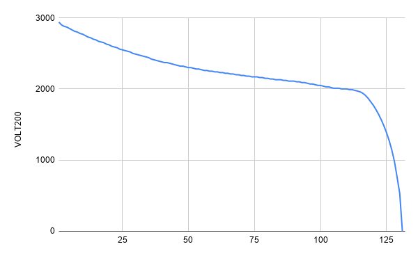 cateye volt200_run time chart HighMode