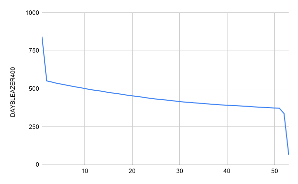 DAYBLEAZER400_runtimeChart