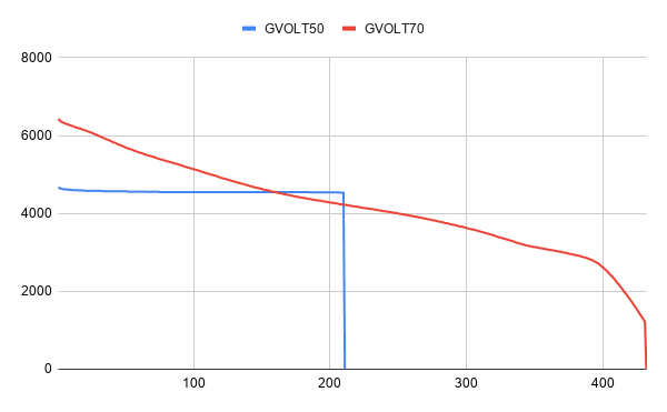 GVOLT50 Runtime Chart