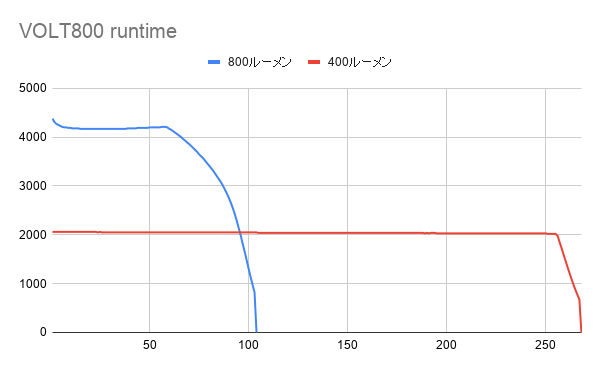 VOLT800 RUN TIME CHART 経過時間による明るさの変化