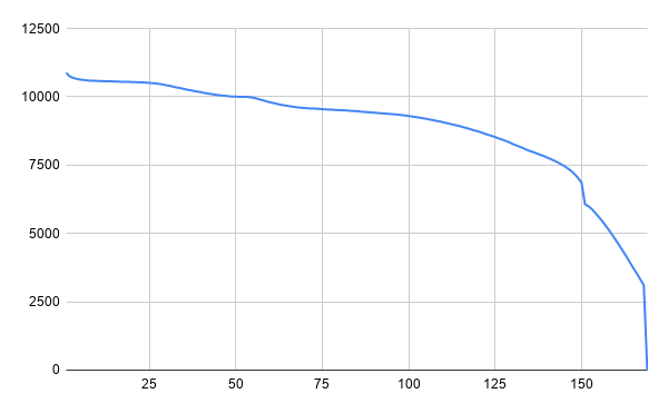 LEZYNE レザイン POWER HB DRIVE STVZO 500 run time chart